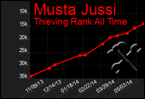 Total Graph of Musta Jussi