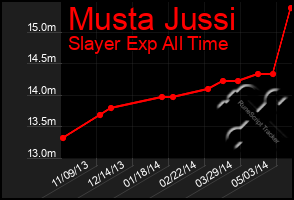 Total Graph of Musta Jussi