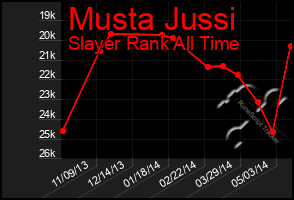 Total Graph of Musta Jussi