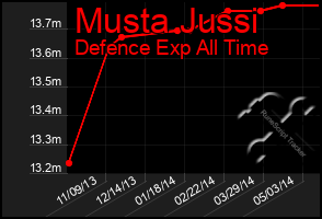 Total Graph of Musta Jussi