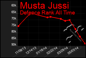 Total Graph of Musta Jussi