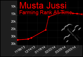 Total Graph of Musta Jussi