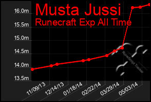 Total Graph of Musta Jussi