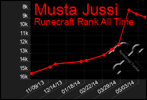 Total Graph of Musta Jussi