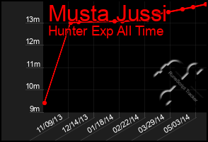 Total Graph of Musta Jussi