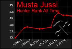 Total Graph of Musta Jussi