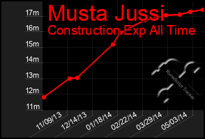 Total Graph of Musta Jussi