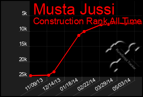 Total Graph of Musta Jussi