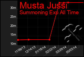 Total Graph of Musta Jussi