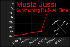 Total Graph of Musta Jussi