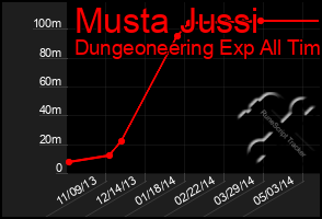 Total Graph of Musta Jussi