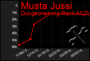 Total Graph of Musta Jussi