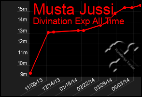 Total Graph of Musta Jussi