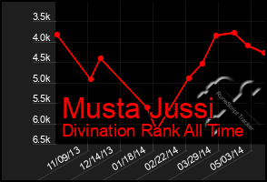 Total Graph of Musta Jussi