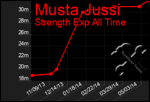 Total Graph of Musta Jussi