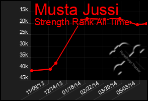 Total Graph of Musta Jussi