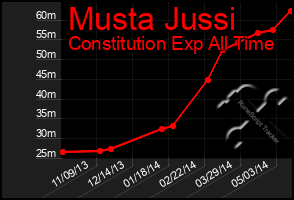 Total Graph of Musta Jussi