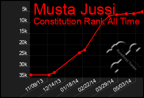 Total Graph of Musta Jussi