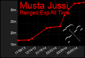 Total Graph of Musta Jussi