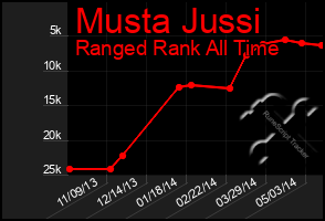 Total Graph of Musta Jussi