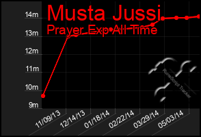 Total Graph of Musta Jussi