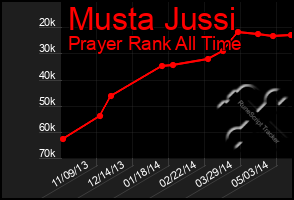 Total Graph of Musta Jussi