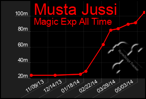 Total Graph of Musta Jussi