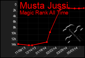 Total Graph of Musta Jussi