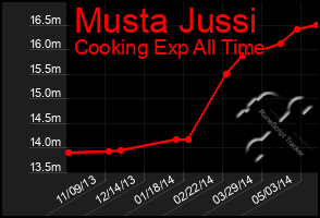 Total Graph of Musta Jussi