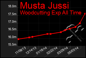 Total Graph of Musta Jussi