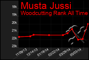 Total Graph of Musta Jussi