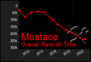 Total Graph of Mustace