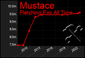 Total Graph of Mustace