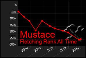 Total Graph of Mustace