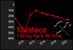 Total Graph of Mustace