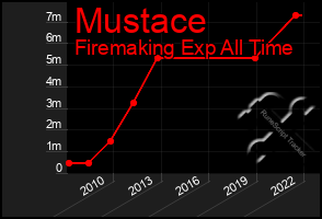 Total Graph of Mustace