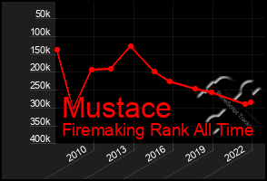 Total Graph of Mustace