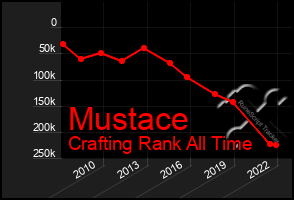 Total Graph of Mustace