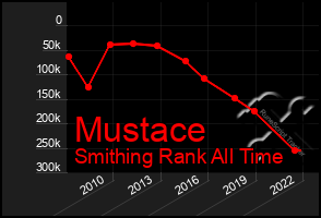 Total Graph of Mustace