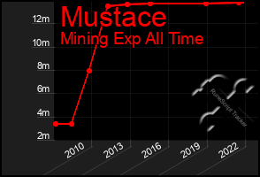 Total Graph of Mustace