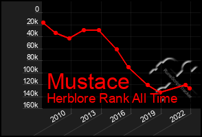 Total Graph of Mustace