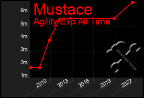 Total Graph of Mustace