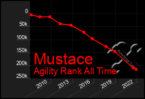 Total Graph of Mustace