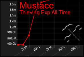 Total Graph of Mustace