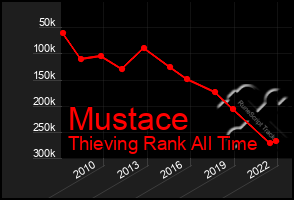 Total Graph of Mustace