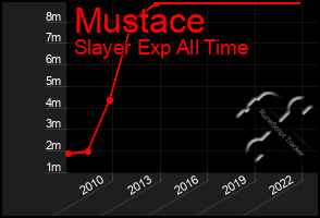 Total Graph of Mustace