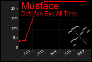 Total Graph of Mustace