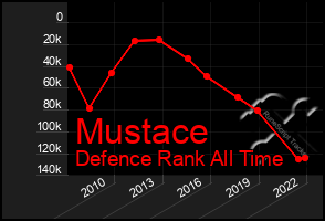 Total Graph of Mustace