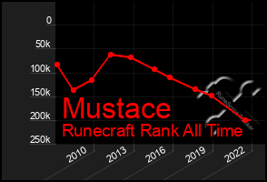 Total Graph of Mustace