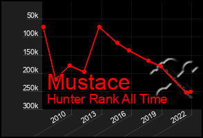 Total Graph of Mustace